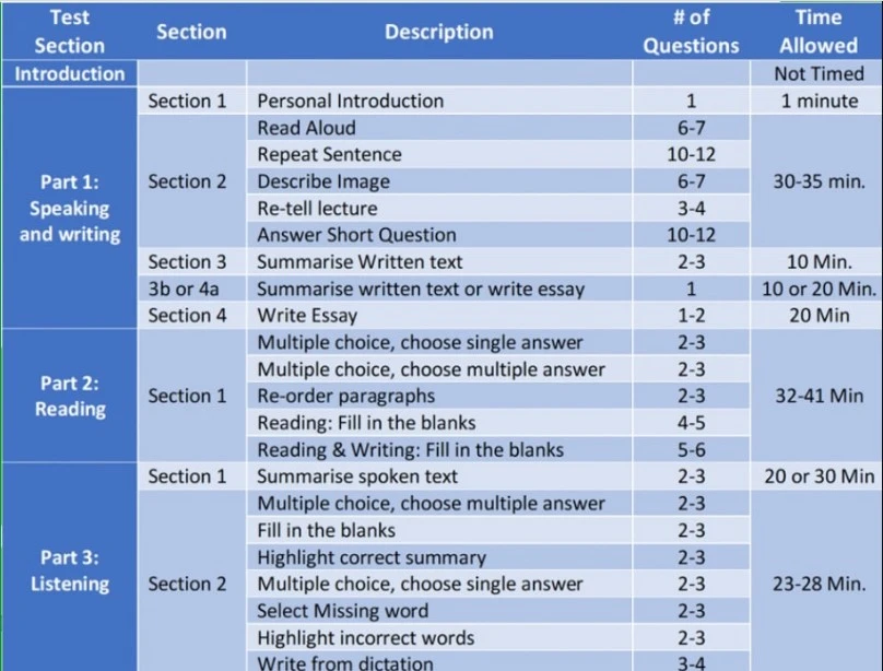 Cấu trúc bài thi PTE Academic