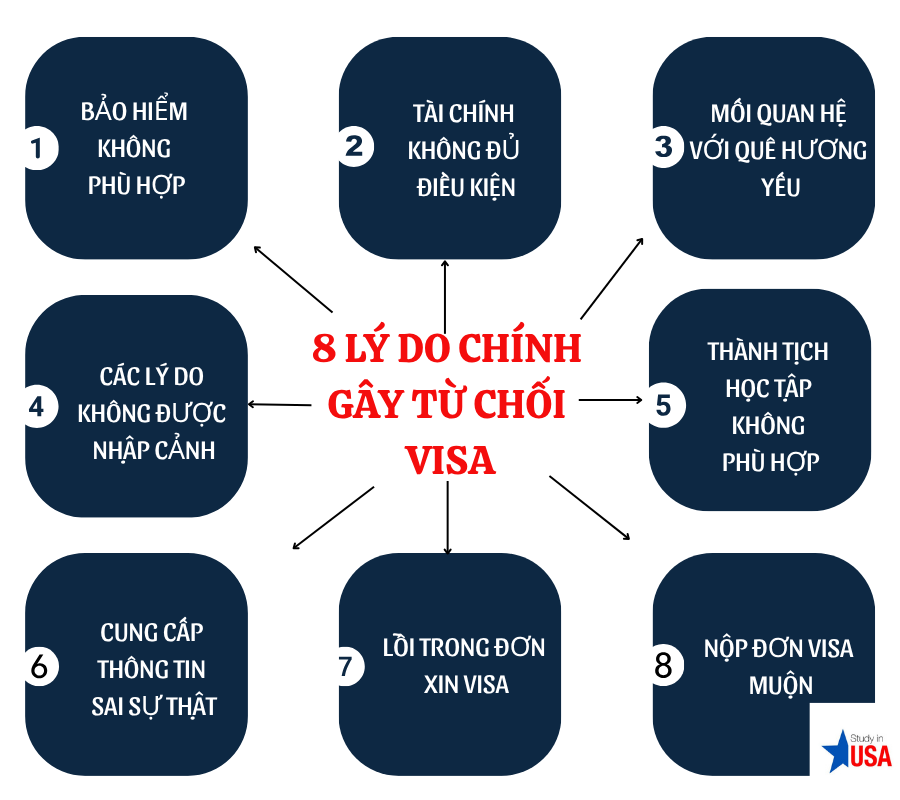 8 LÝ DO CHÍNH GÂY TỪ CHỐI VISA