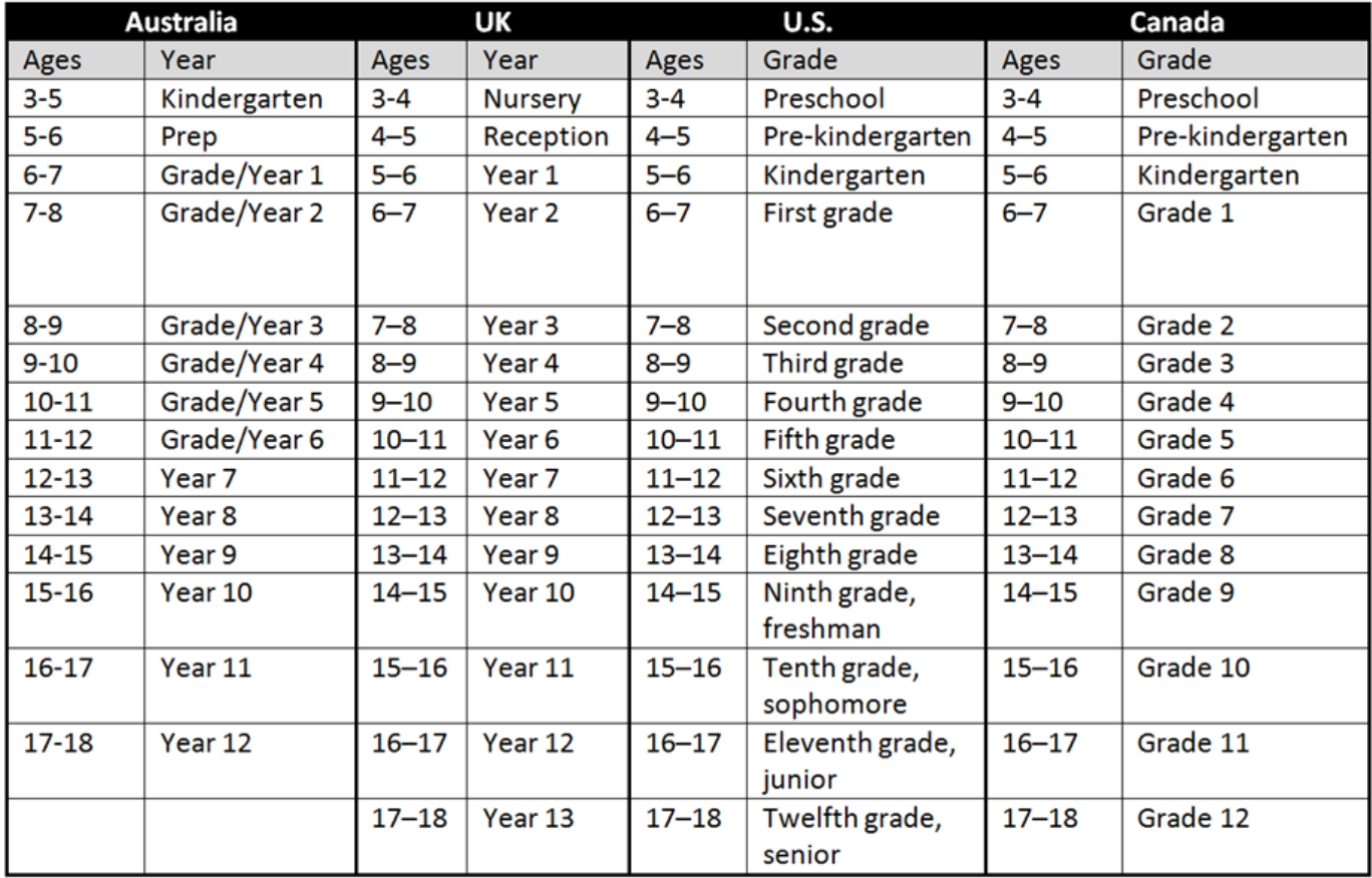 Hệ thống giáo dục Mỹ và Canada: Sự khác biệt về cấu trúc và định hướng.