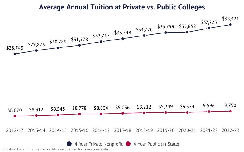Biểu đồ so sánh học phí trung bình giữa trường công lập và tư thục ở Mỹ
