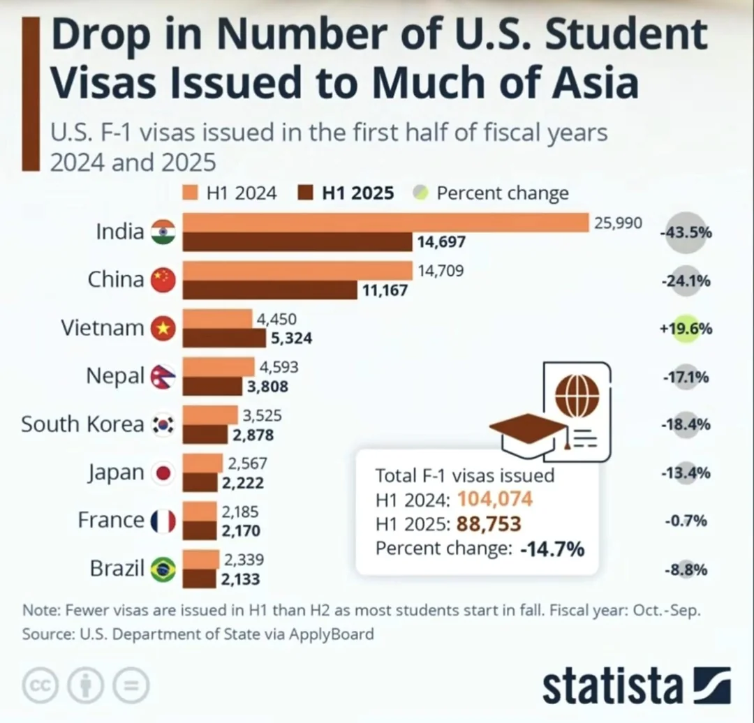 Biểu đồ thống kê visa du học Mỹ cho sinh viên Việt Nam năm 2025.
