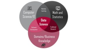 Biểu đồ Venn minh họa sự giao thoa giữa Computer Science, Toán học và Kinh doanh trong Data Science.