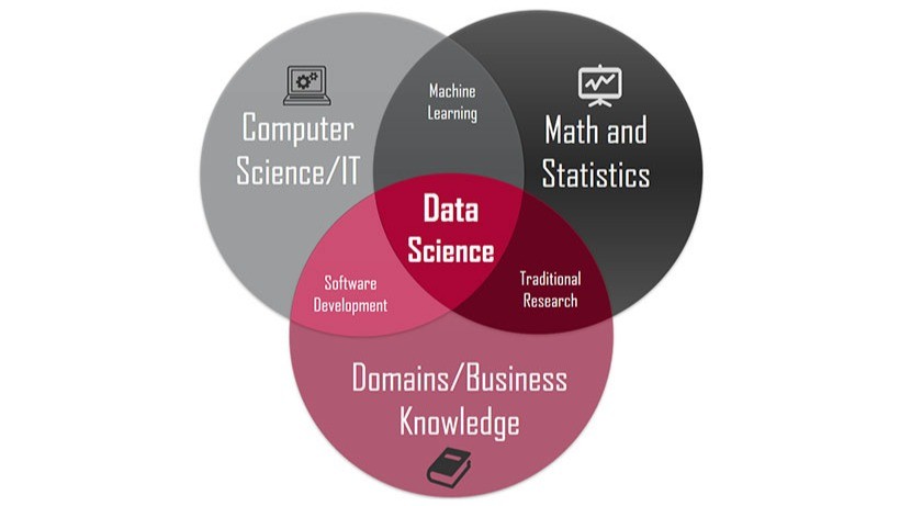 Biểu đồ Venn minh họa sự giao thoa giữa Computer Science, Toán học và Kinh doanh trong Data Science.