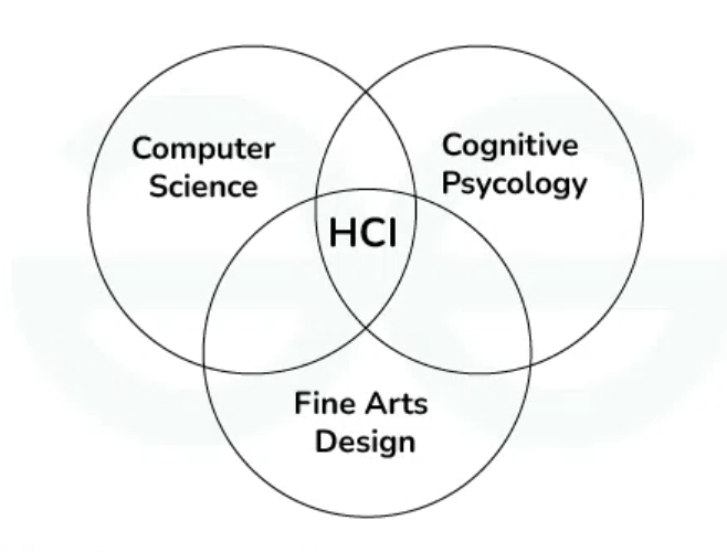 3 nền tảng của HCI. | Nguồn: Geeksforgeeks