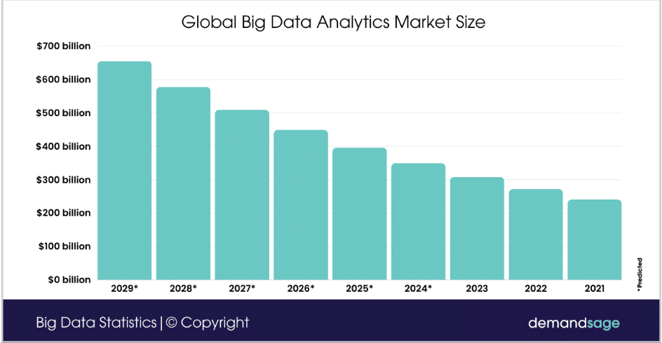 Biểu đồ tăng trưởng dữ liệu toàn cầu – nguồn Statista và DemandSage.