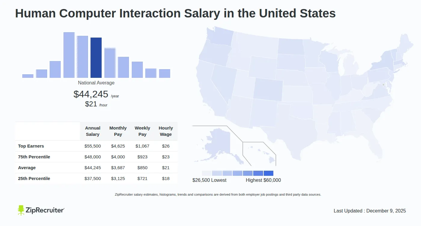 Thống kê mức lương Human-Computer Interaction tại Mỹ năm 2025
