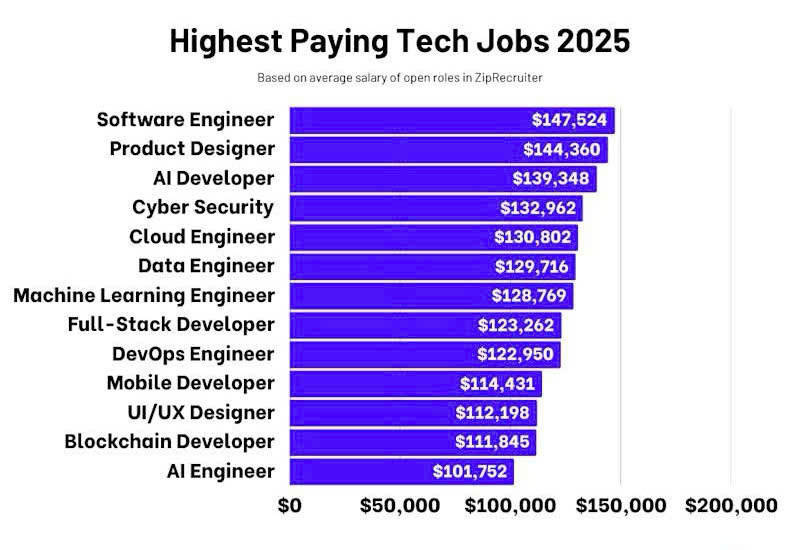 Biểu đồ các công việc công nghệ lương cao nhất năm 2025, với AI dẫn đầu