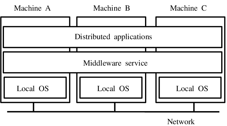Mô hình kiến trúc đơn giản của một Distributed System