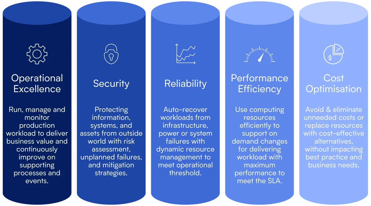 Khung kiến ​​trúc AWS Well-Architected 5 trụ cột