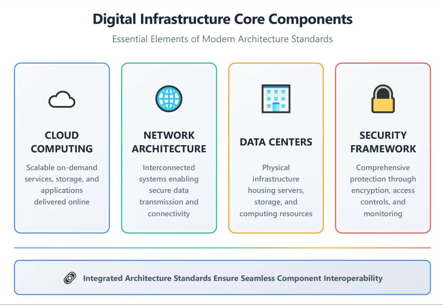 Các thành phần cốt lõi của một kế hoạch cơ sở hạ tầng số