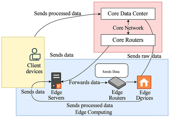 Tích hợp Edge và 6G cho ứng dụng thực thời